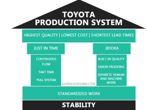 TPS - Toyota production system
